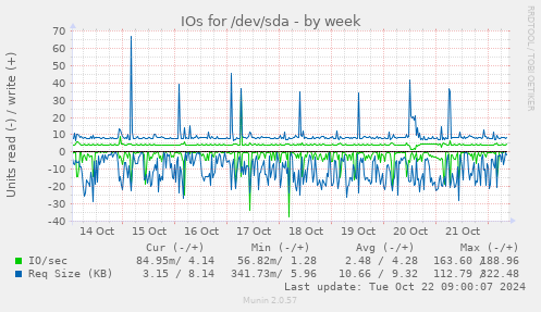 weekly graph