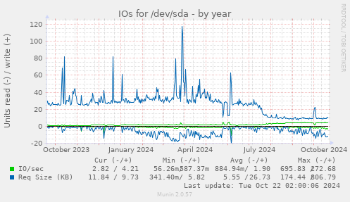 IOs for /dev/sda