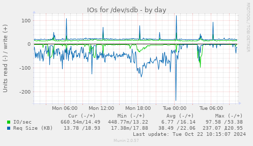 IOs for /dev/sdb