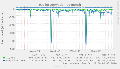 IOs for /dev/sdb