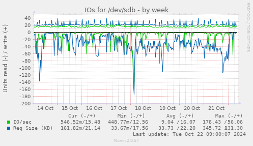 IOs for /dev/sdb