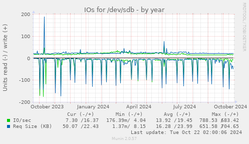 IOs for /dev/sdb