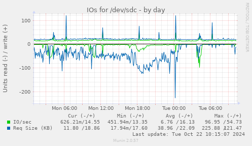 IOs for /dev/sdc