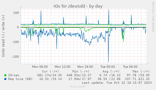 daily graph