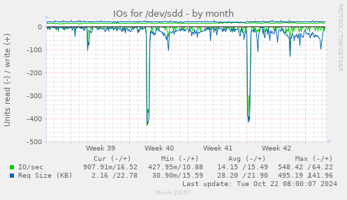 IOs for /dev/sdd