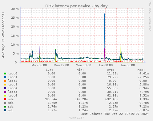 Disk latency per device