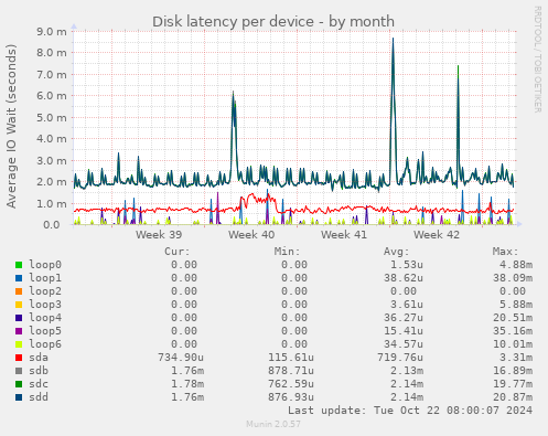 Disk latency per device