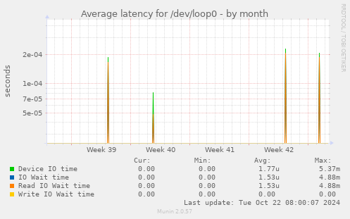 Average latency for /dev/loop0