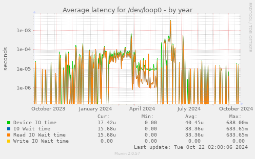 Average latency for /dev/loop0