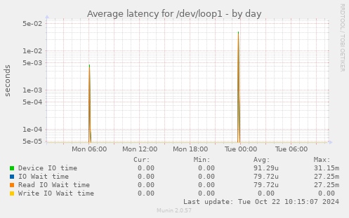 Average latency for /dev/loop1