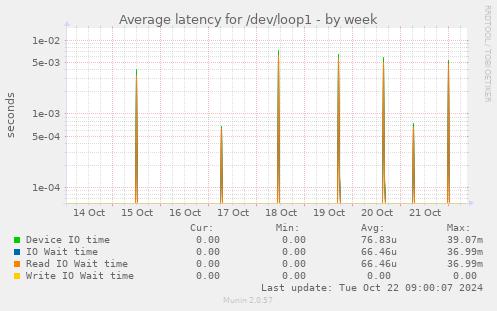 Average latency for /dev/loop1