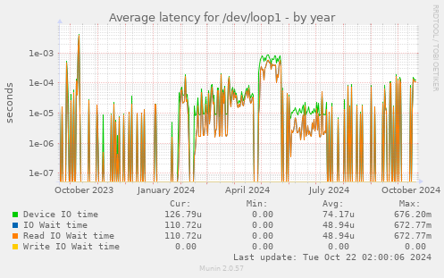 Average latency for /dev/loop1