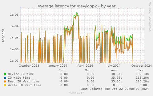 Average latency for /dev/loop2