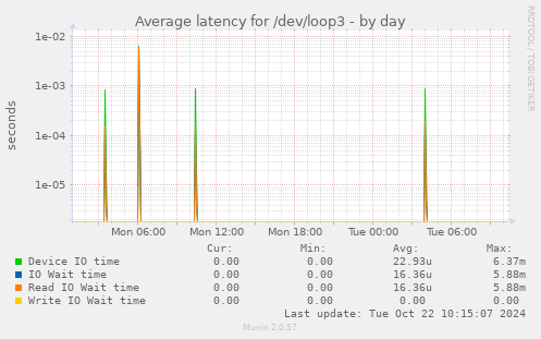 Average latency for /dev/loop3