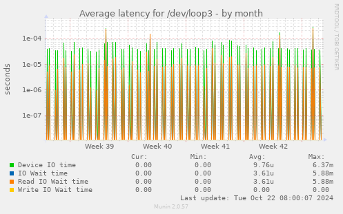 Average latency for /dev/loop3