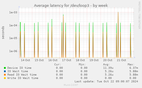 Average latency for /dev/loop3