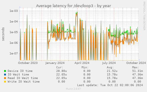 Average latency for /dev/loop3