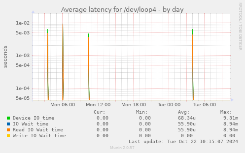 Average latency for /dev/loop4