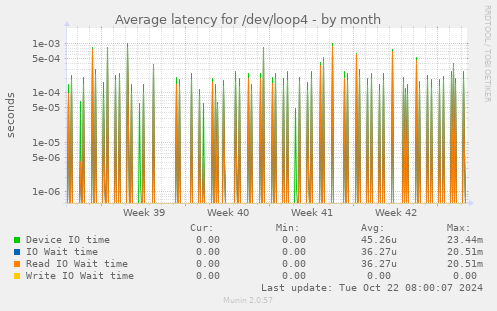 Average latency for /dev/loop4