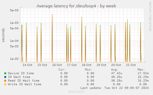 Average latency for /dev/loop4