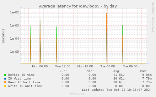 Average latency for /dev/loop5