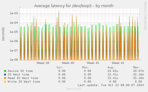 Average latency for /dev/loop5