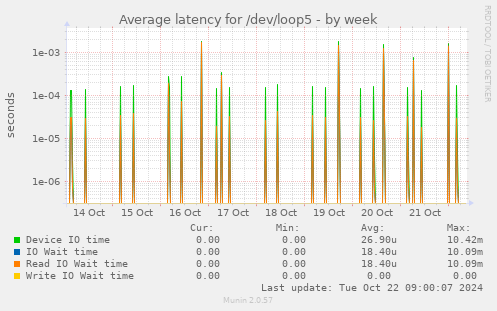 Average latency for /dev/loop5