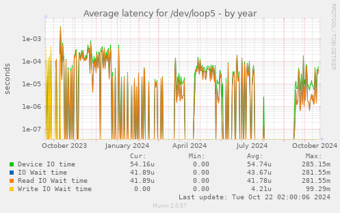 yearly graph