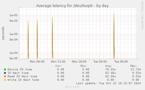 Average latency for /dev/loop6