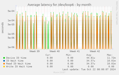 Average latency for /dev/loop6