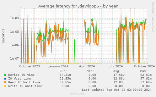 Average latency for /dev/loop6