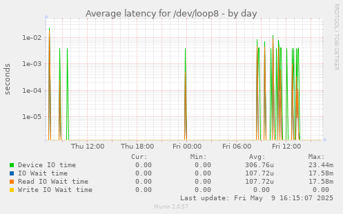 Average latency for /dev/loop8