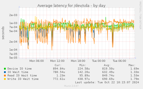 Average latency for /dev/sda