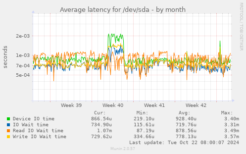 Average latency for /dev/sda