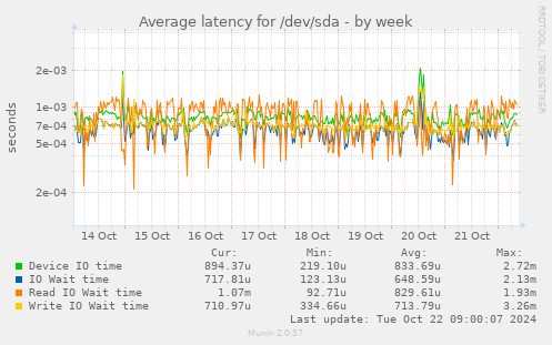 Average latency for /dev/sda