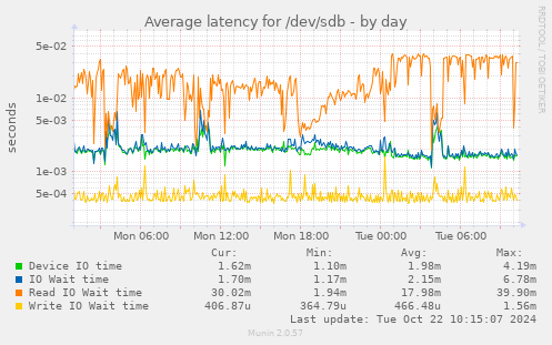 Average latency for /dev/sdb