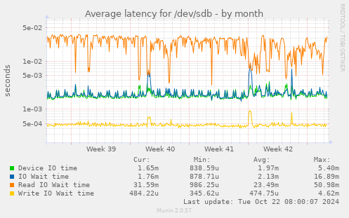 Average latency for /dev/sdb