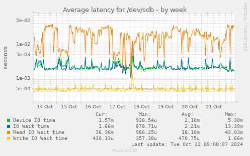 Average latency for /dev/sdb