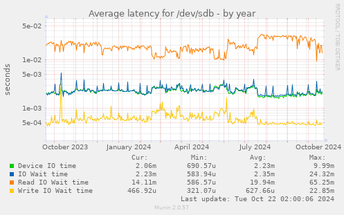 Average latency for /dev/sdb