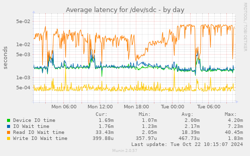 Average latency for /dev/sdc