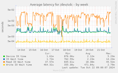 Average latency for /dev/sdc