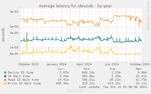 Average latency for /dev/sdc