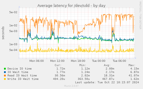 Average latency for /dev/sdd