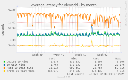 Average latency for /dev/sdd