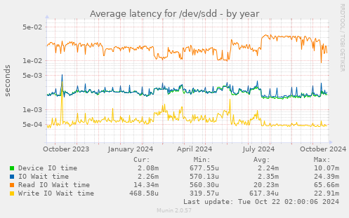 Average latency for /dev/sdd