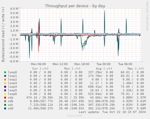 Throughput per device