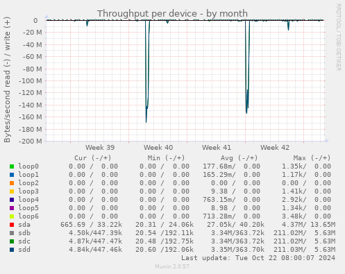 Throughput per device