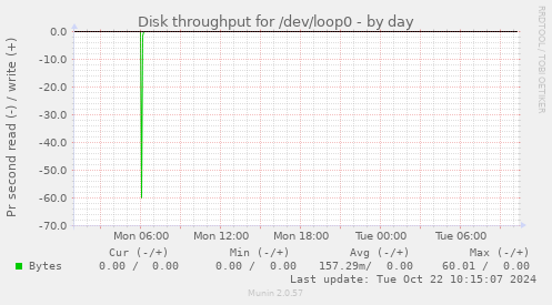 Disk throughput for /dev/loop0