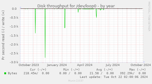 Disk throughput for /dev/loop0