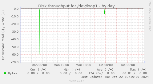 Disk throughput for /dev/loop1